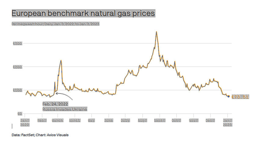 AXIOS Grafik Gaspreise
