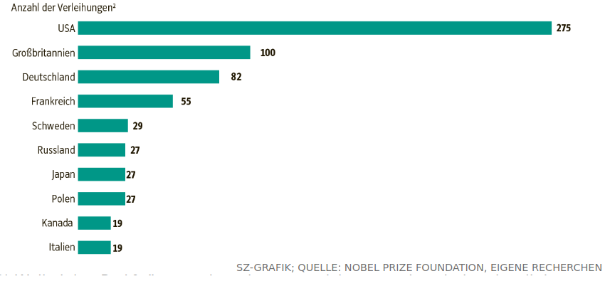 Nobelpreise pro Land und Bevölkerung